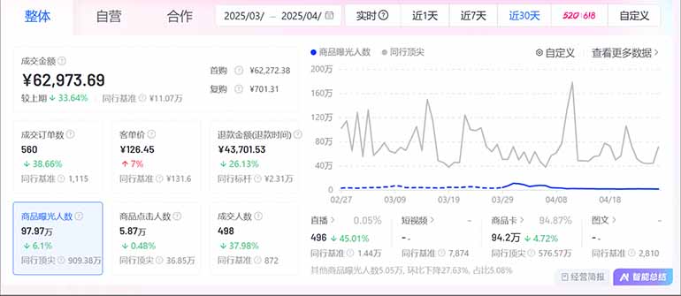 图片[2]-抖音小店全新模式 最新风口，日收入500-5000+！小白简单上手-蜜桃网创